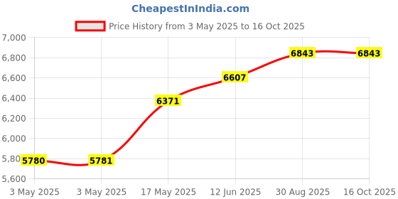industrybuying.com HAMMOND Metal Enclosures ENCLOSURE, INSTRUMENT, ALUMINIUM, 1402B hammond Price History Graph from 3 May 2025 to 15 Oct 2025