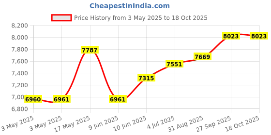industrybuying.com HAMMOND Metal Enclosures ENCLOSURE, INSTRUMENT, ALUMINIUM, 1402H hammond Price History Graph from 3 May 2025 to 17 Oct 2025