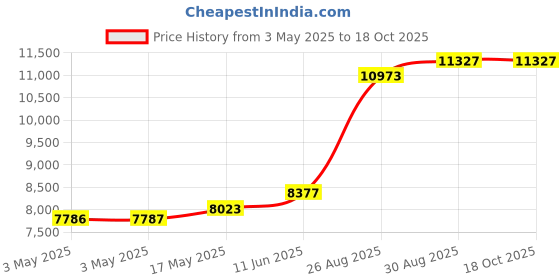industrybuying.com HAMMOND Metal Enclosures ENCLOSURE, INSTRUMENT, STEEL, GREY, 1401A hammond Price History Graph from 3 May 2025 to 18 Oct 2025