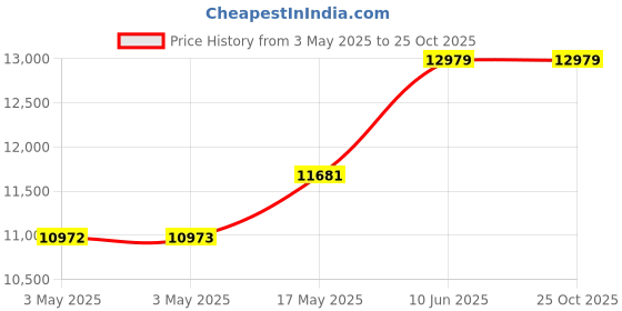 industrybuying.com HAMMOND Metal Enclosures ENCLOSURE, INSTRUMENT, STEEL, GREY, 1401K.. hammond Price History Graph from 3 May 2025 to 25 Oct 2025