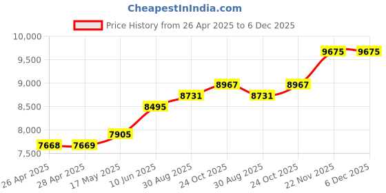 industrybuying.com HAMMOND Metal Enclosures ENCLOSURE, INSTRUMENT, STEEL, GREY, 1416K hammond Price History Graph from 26 Apr 2025 to 5 Dec 2025