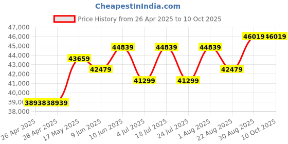 industrybuying.com HAMMOND Metal Enclosures ENCLOSURE, JUNCTION BOX, IP66, NATURAL, 1414N4ALM8 hammond Price History Graph from 26 Apr 2025 to 10 Oct 2025