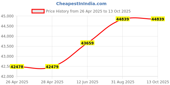 industrybuying.com HAMMOND Metal Enclosures ENCLOSURE, JUNCTION BOX, IP66, NATURAL, 1414N4PHS16I hammond Price History Graph from 26 Apr 2025 to 13 Oct 2025