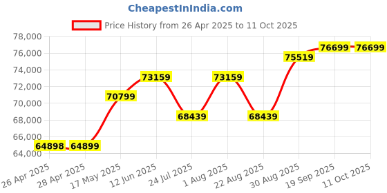 industrybuying.com HAMMOND Metal Enclosures ENCLOSURE, JUNCTION BOX, IP66, NATURAL, 1414N4PHS16L6 hammond Price History Graph from 26 Apr 2025 to 10 Oct 2025
