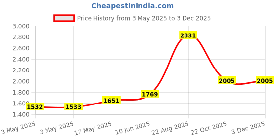 industrybuying.com HAMMOND Metal Enclosures ENCLOSURE, MULTIPURPOSE, ALUM, BLACK, 1590B2BK hammond Price History Graph from 3 May 2025 to 2 Dec 2025