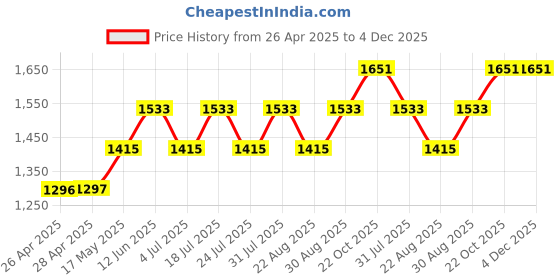 industrybuying.com HAMMOND Metal Enclosures ENCLOSURE, MULTIPURPOSE, ALUM, NATURAL, 1590B3FL hammond Price History Graph from 26 Apr 2025 to 4 Dec 2025