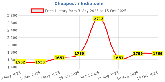 industrybuying.com HAMMOND Metal Enclosures ENCLOSURE, MULTIPURPOSE, ALUM, NATURAL, 1590BB2 hammond Price History Graph from 3 May 2025 to 15 Oct 2025