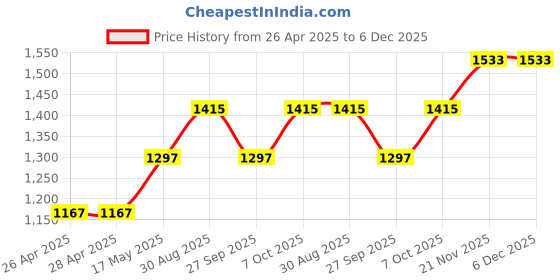 industrybuying.com HAMMOND Metal Enclosures ENCLOSURE, MULTIPURPOSE, ALUM, NATURAL, 1590G2 hammond Price History Graph from 26 Apr 2025 to 5 Dec 2025