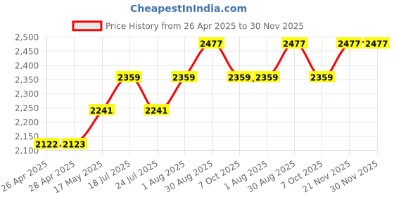 industrybuying.com HAMMOND Metal Enclosures ENCLOSURE, MULTIPURPOSE, ALUM, NATURAL, 1590G2F hammond Price History Graph from 26 Apr 2025 to 30 Nov 2025