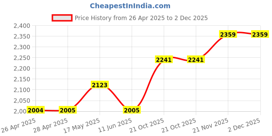 industrybuying.com HAMMOND Metal Enclosures ENCLOSURE, MULTIPURPOSE, ALUMINIUM, BLK, 1455D601BK hammond Price History Graph from 26 Apr 2025 to 2 Dec 2025