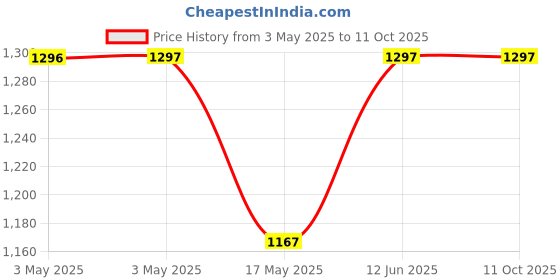 industrybuying.com HAMMOND Metal Enclosures ENCLOSURE, MULTIPURPOSE, ALUMINIUM, BLK, 1455D602BK hammond Price History Graph from 3 May 2025 to 10 Oct 2025
