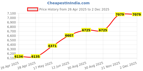 industrybuying.com HAMMOND Metal Enclosures ENCLOSURE, MULTIPURPOSE, ALUMINIUM, BLK, 1457U1602BK. hammond Price History Graph from 26 Apr 2025 to 1 Dec 2025