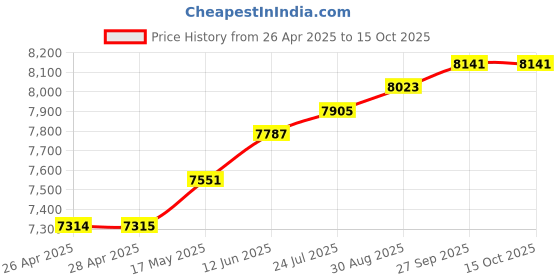 industrybuying.com HAMMOND Metal Enclosures ENCLOSURE, MULTIPURPOSE, ALUMINIUM, CLR, 1457U2202. hammond Price History Graph from 26 Apr 2025 to 14 Oct 2025