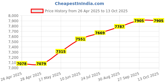 industrybuying.com HAMMOND Metal Enclosures ENCLOSURE, MULTIPURPOSE, ALUMINIUM, CLR, 1457U2802 hammond Price History Graph from 26 Apr 2025 to 12 Oct 2025