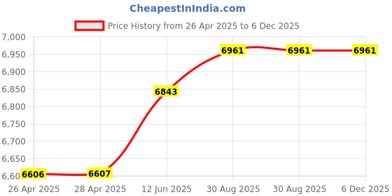 industrybuying.com HAMMOND Metal Enclosures ENCLOSURE, UTILITY, STEEL, GREY, 1415F.. hammond Price History Graph from 26 Apr 2025 to 5 Dec 2025