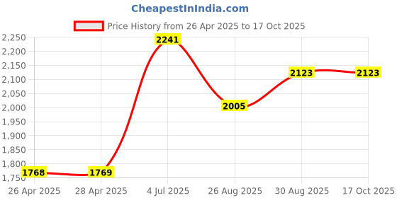 industrybuying.com HAMMOND Metal Enclosures ENCLOSURE W/ FLANGE, ALUMINIUM, 1455CF1201. hammond Price History Graph from 26 Apr 2025 to 17 Oct 2025