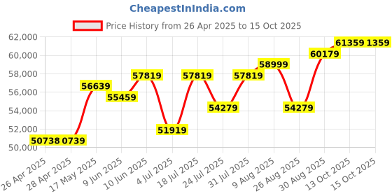industrybuying.com HAMMOND Metal Enclosures ENCLOSURE, WALL MNT, IP66, GRAY, 1418N4C8 hammond Price History Graph from 26 Apr 2025 to 15 Oct 2025