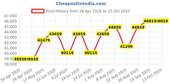 industrybuying.com HAMMOND Metal Enclosures ENCLOSURE, WALL MNT, IP66, GRAY, EN4SD201612GY hammond Price History Graph from 26 Apr 2025 to 13 Oct 2025