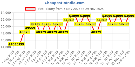 industrybuying.com HAMMOND Metal Enclosures ENCLOSURE, WALL MNT, IP66, GRAY, EN4SD20168WGY hammond Price History Graph from 3 May 2025 to 29 Nov 2025