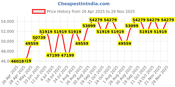 industrybuying.com HAMMOND Metal Enclosures ENCLOSURE, WALL MNT, IP66, GRAY, EN4SD20206WGY hammond Price History Graph from 26 Apr 2025 to 29 Nov 2025
