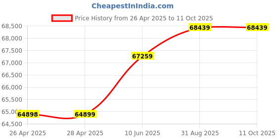 industrybuying.com HAMMOND Metal Enclosures ENCLOSURE, WALL MNT, IP66, NATURAL, 1418N4ALB6 hammond Price History Graph from 26 Apr 2025 to 10 Oct 2025