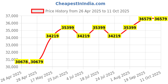 industrybuying.com HAMMOND Metal Enclosures N4 J BOX, HINGE COVER W/PANEL,16X14X10, STEEL, GRAY, 1414N4PHO10 hammond Price History Graph from 26 Apr 2025 to 11 Oct 2025