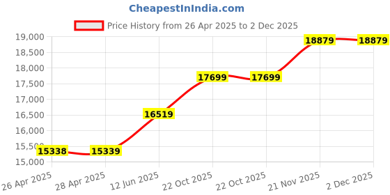 industrybuying.com HAMMOND Metal Enclosures N4,12 ECLIPSE JR ENCLOSURE W/PANEL,12X12X6, STEEL, GRAY, EJ12126 hammond Price History Graph from 26 Apr 2025 to 1 Dec 2025