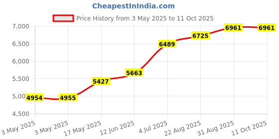 industrybuying.com HAMMOND Metal Enclosures N4,12 ECLIPSE JR ENCLOSURE W/PANEL,4X4X3, STEEL, GRAY, EJ443 hammond Price History Graph from 3 May 2025 to 11 Oct 2025