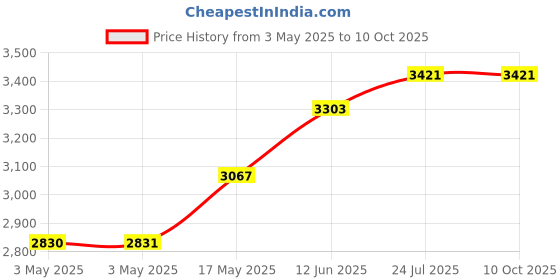 industrybuying.com HAMMOND Metal Enclosures PCB BOX ENCLOSURE, ALUM, RED, 1455J1201RD hammond Price History Graph from 3 May 2025 to 10 Oct 2025
