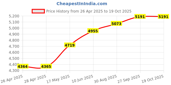 industrybuying.com HAMMOND Metal Enclosures PCB BOX ENCLOSURE, ALUM, RED, 1455T1601RD hammond Price History Graph from 26 Apr 2025 to 17 Oct 2025