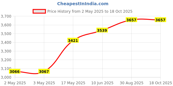 industrybuying.com HAMMOND Metal Enclosures SMALL ENCLOSURE, ALUM, CLEAR, 1455L801 hammond Price History Graph from 2 May 2025 to 18 Oct 2025
