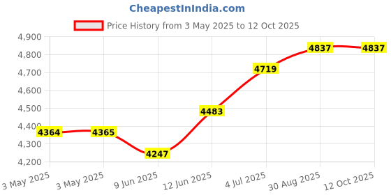 industrybuying.com HAMMOND Metal Enclosures SMALL ENCLOSURE, ALUM, GREY, R100-062-035 hammond Price History Graph from 3 May 2025 to 11 Oct 2025