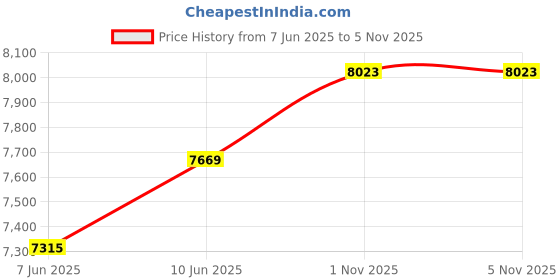 industrybuying.com HAMMOND Miscellaneous Accessories BUSBAR, COPPER, RACK MOUNT, GRDBAR19 hammond Price History Graph from 7 Jun 2025 to 5 Nov 2025