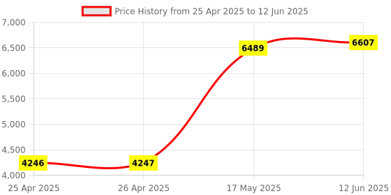 industrybuying.com HAMMOND Mounting Brackets FIXED DEPTH WALL RACK, 6", 2U, STEEL, RB-WR2 hammond Price History Graph from 25 Apr 2025 to 12 Jun 2025