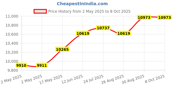 industrybuying.com HAMMOND Mounting Brackets MOUNTING RAIL, CCR22TZPL hammond Price History Graph from 2 May 2025 to 8 Oct 2025
