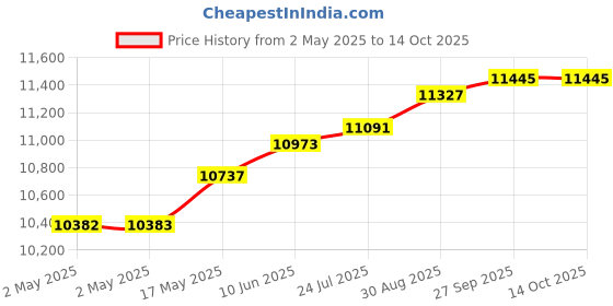 industrybuying.com HAMMOND Mounting Brackets RACKMOUNT ADJ ANGLE BRACKET, 1U, 914MM, RAAB2436BK hammond Price History Graph from 2 May 2025 to 13 Oct 2025