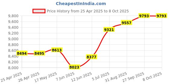 industrybuying.com HAMMOND Mounting Brackets REAR BRACKET KIT, ENCLOSURE, BLK, STEEL, RM4U18BRKT hammond Price History Graph from 25 Apr 2025 to 8 Oct 2025