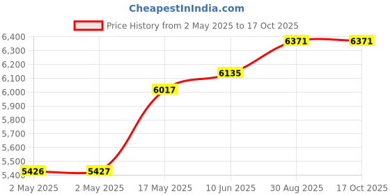 industrybuying.com HAMMOND Mounting Brackets SIDE SUPPORT ANGLE, 1.75X1.75X28", STEEL, RASA28BK3 (Pack of 2) hammond Price History Graph from 2 May 2025 to 16 Oct 2025