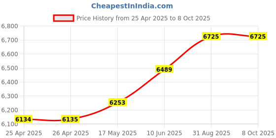industrybuying.com HAMMOND Mounting Brackets SLIDE EXTENSION KIT, SLIDE SHELVE, RSLIDEEX hammond Price History Graph from 25 Apr 2025 to 7 Oct 2025