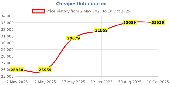 industrybuying.com HAMMOND Mounting Brackets TAPPED RAIL, CCR49TZPL (Pack of 2) hammond Price History Graph from 2 May 2025 to 8 Oct 2025