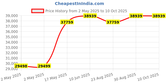 industrybuying.com HAMMOND Mounting Brackets TAPPED RAIL, HAMMOND C2, C3 or REFK SERIES RACKS, STEEL, CCR70TZPL (Pack of 2) hammond Price History Graph from 2 May 2025 to 9 Oct 2025