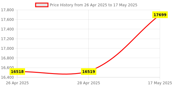 industrybuying.com HAMMOND Open Frame Relay Racks OPEN FRAME RELAY RACK, 21IN, STEEL, RRTT1921BK1 hammond Price History Graph from 26 Apr 2025 to 17 May 2025