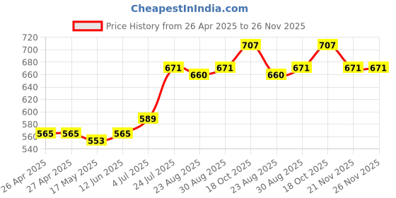 industrybuying.com HAMMOND Plastic Enclosures BOX, ABS, BLACK, 100X51X26.5MM, 1591XXABK hammond Price History Graph from 26 Apr 2025 to 25 Nov 2025