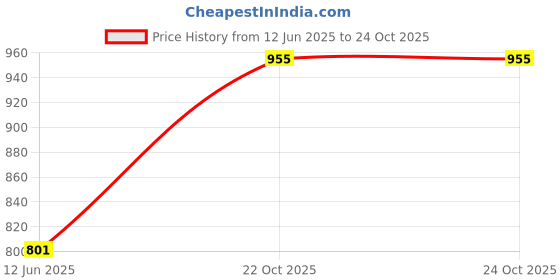 industrybuying.com HAMMOND Plastic Enclosures BOX, ABS, BLACK, 150X80X50MM, 1591DSFLBK hammond Price History Graph from 12 Jun 2025 to 24 Oct 2025