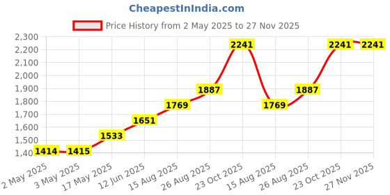 industrybuying.com HAMMOND Plastic Enclosures BOX, ABS, CONSOLE, GREY, 1599KTSGY hammond Price History Graph from 2 May 2025 to 27 Nov 2025
