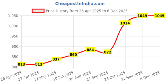 industrybuying.com HAMMOND Plastic Enclosures BOX, ABS, FLANGED, 123X83X59MM, 1591XXTSFLBK hammond Price History Graph from 26 Apr 2025 to 5 Dec 2025