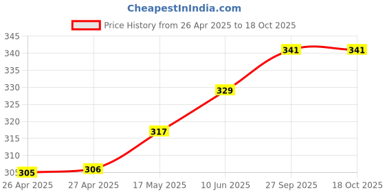 industrybuying.com HAMMOND Plastic Enclosures Box, ABS Flanged Black, 1551KFLBK hammond Price History Graph from 26 Apr 2025 to 18 Oct 2025