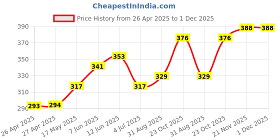 industrybuying.com HAMMOND Plastic Enclosures Box, ABS Flanged Black, 1551LFLBK hammond Price History Graph from 26 Apr 2025 to 30 Nov 2025