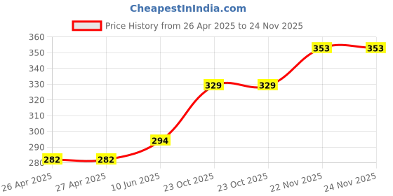 industrybuying.com HAMMOND Plastic Enclosures Box, ABS Flanged Black, 1551RFLBK hammond Price History Graph from 26 Apr 2025 to 24 Nov 2025