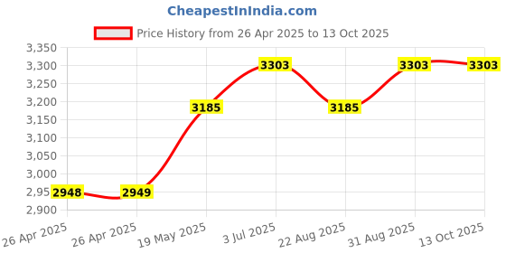 industrybuying.com HAMMOND Plastic Enclosures BOX, ABS, FLANGED LID, IP66, 1555H2F42GY hammond Price History Graph from 26 Apr 2025 to 13 Oct 2025